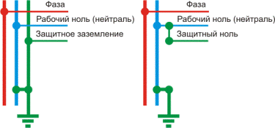 Заземление, виды заземления, монтаж контура заземления.