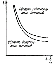 Перегрузочная характеристика электродвигателя (сплошная линия) и желаемая характеристика защиты (пунктирная линия)
