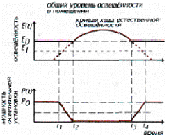 Принцип действия системы плавного регулирования освещения