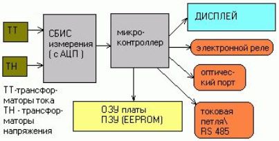 Рис. 3. Схема устройства электронного счетчика электроэнергии.