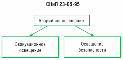 Аварийное освещение по СНиП