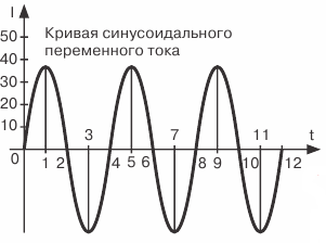 Графическое изображение постоянного и переменного тока
