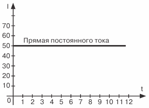 Графическое изображение постоянного и переменного тока
