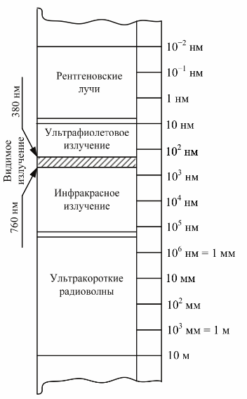 Спектр электромагнитных излучений