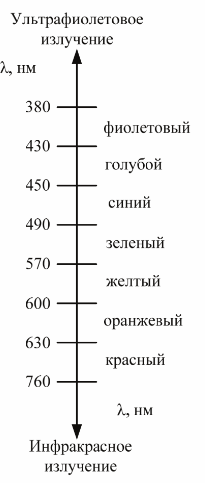 Видимая часть спектра лучистого потока
