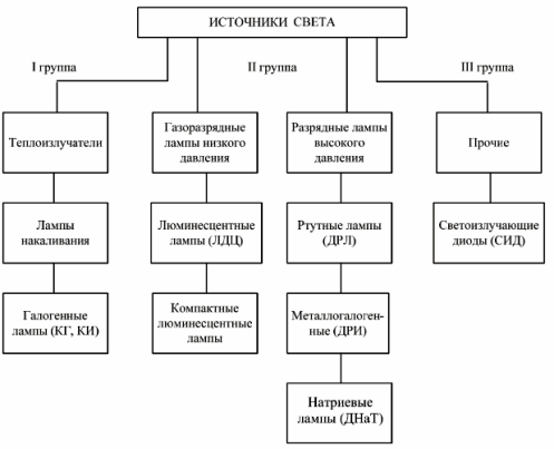 Классификация источников света
