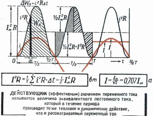 Действующее значение переменного тока